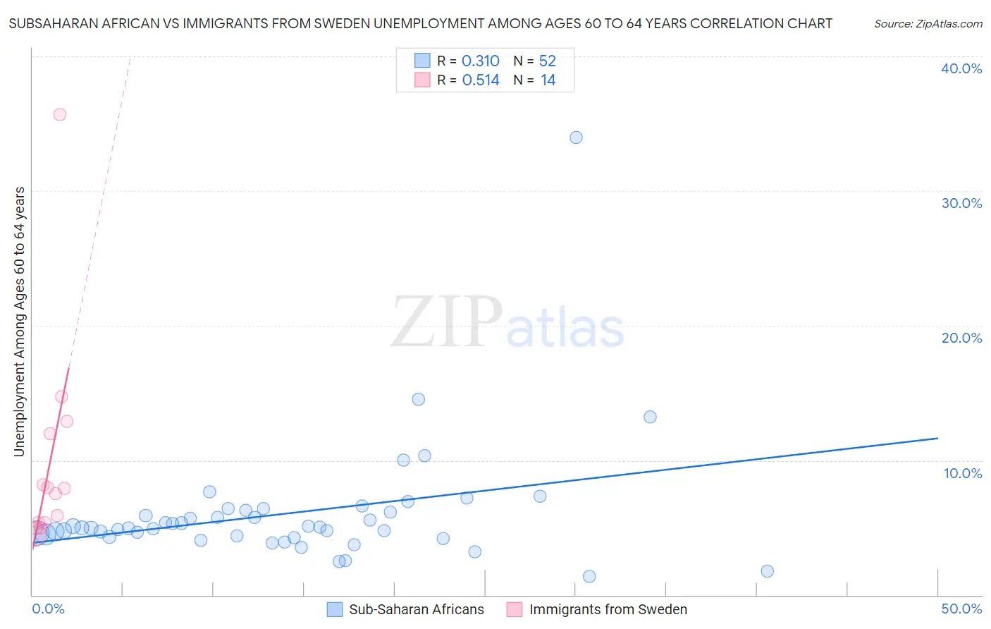 Subsaharan African vs Immigrants from Sweden Unemployment Among Ages 60 to 64 years