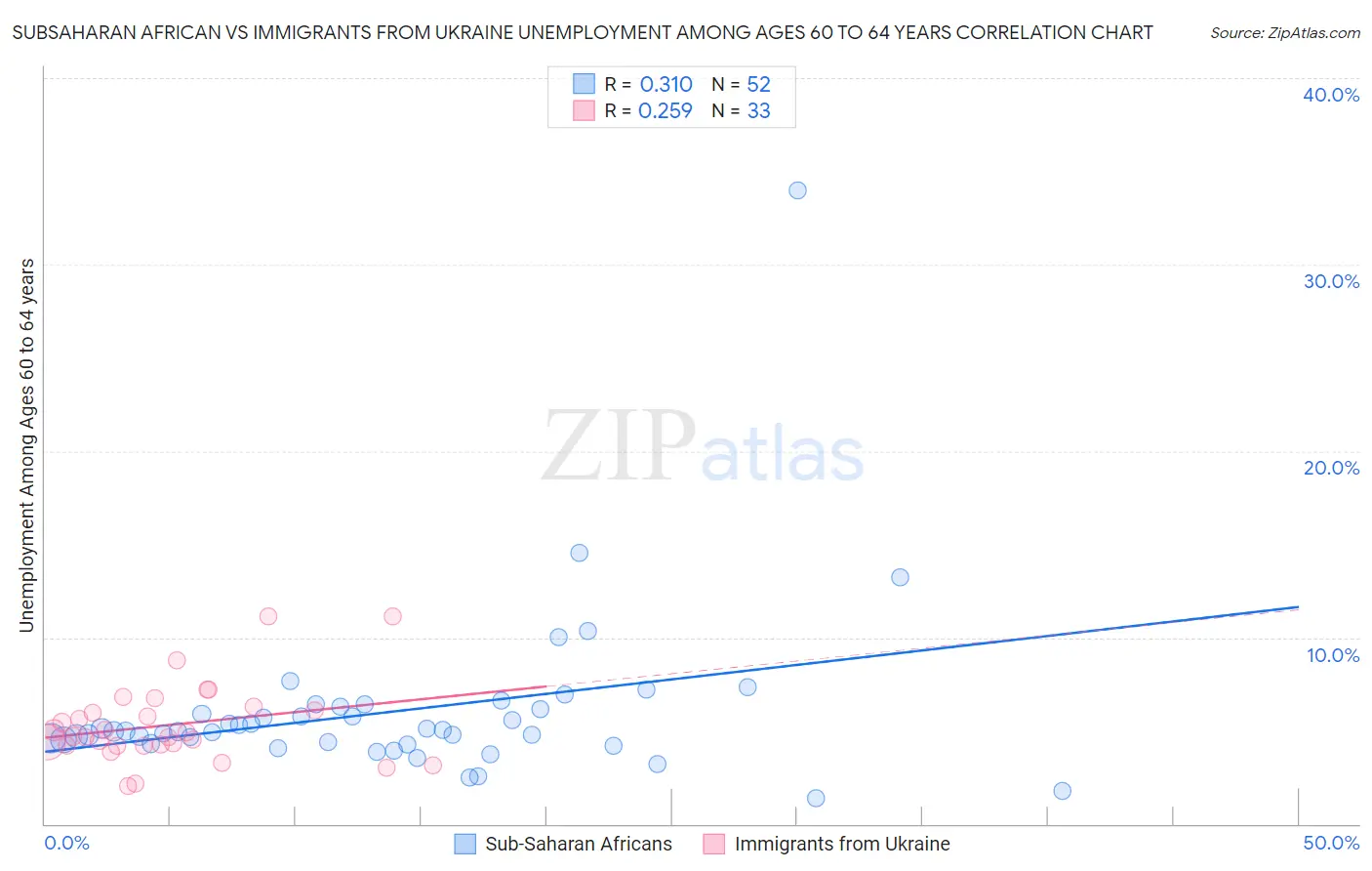 Subsaharan African vs Immigrants from Ukraine Unemployment Among Ages 60 to 64 years