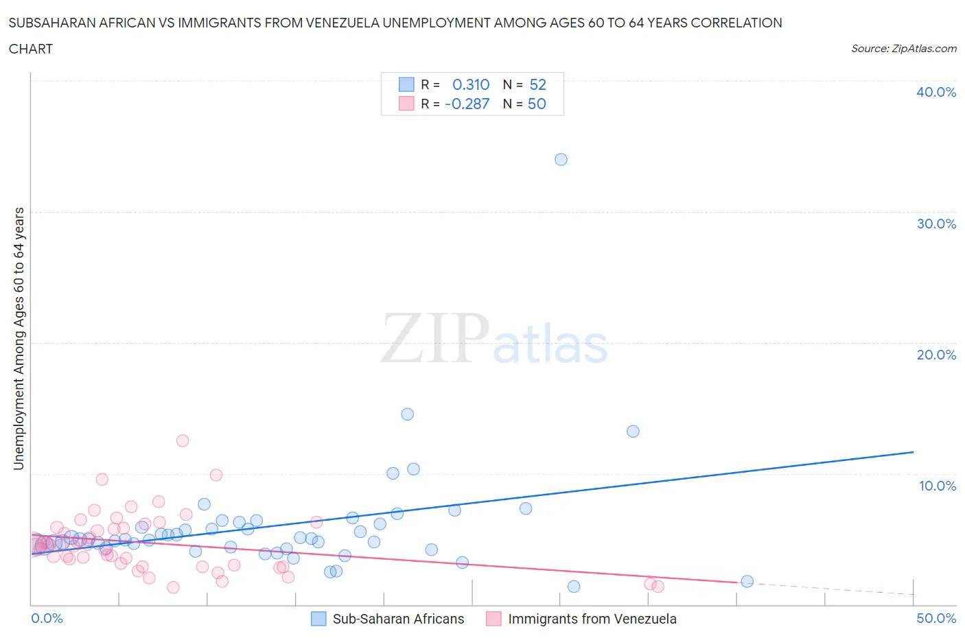 Subsaharan African vs Immigrants from Venezuela Unemployment Among Ages 60 to 64 years
