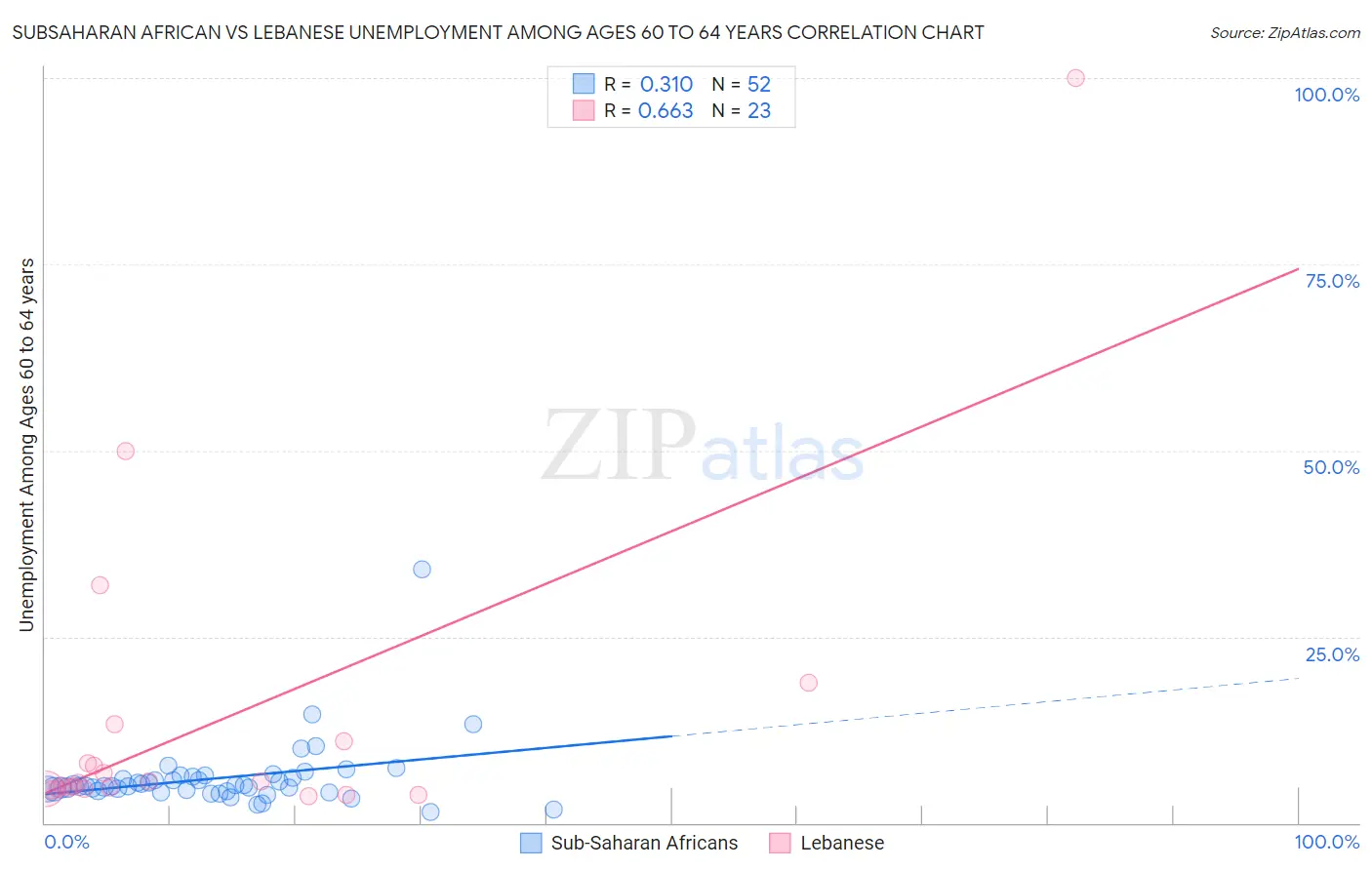 Subsaharan African vs Lebanese Unemployment Among Ages 60 to 64 years