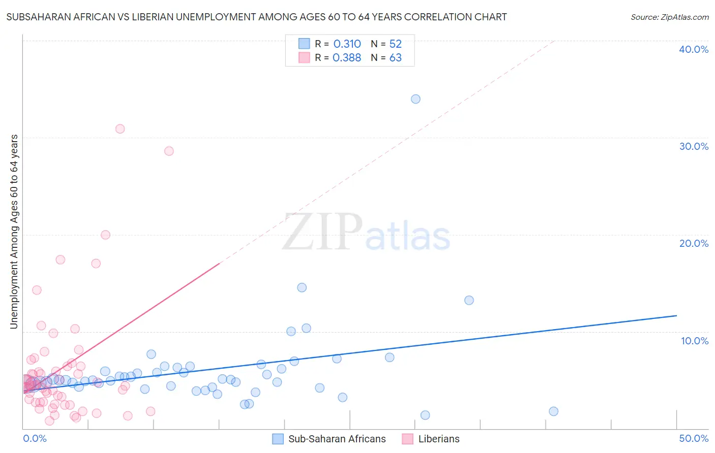 Subsaharan African vs Liberian Unemployment Among Ages 60 to 64 years