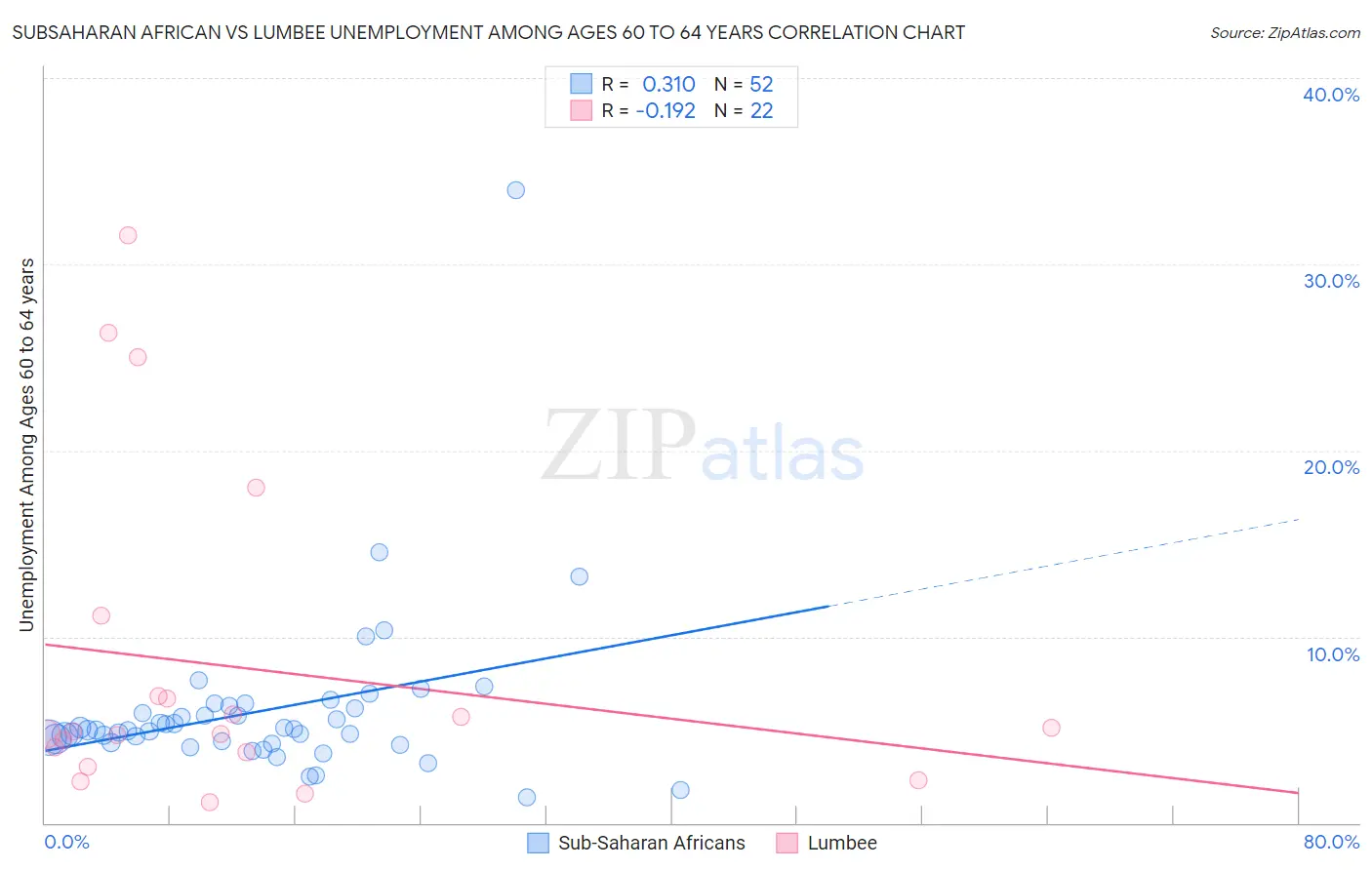 Subsaharan African vs Lumbee Unemployment Among Ages 60 to 64 years