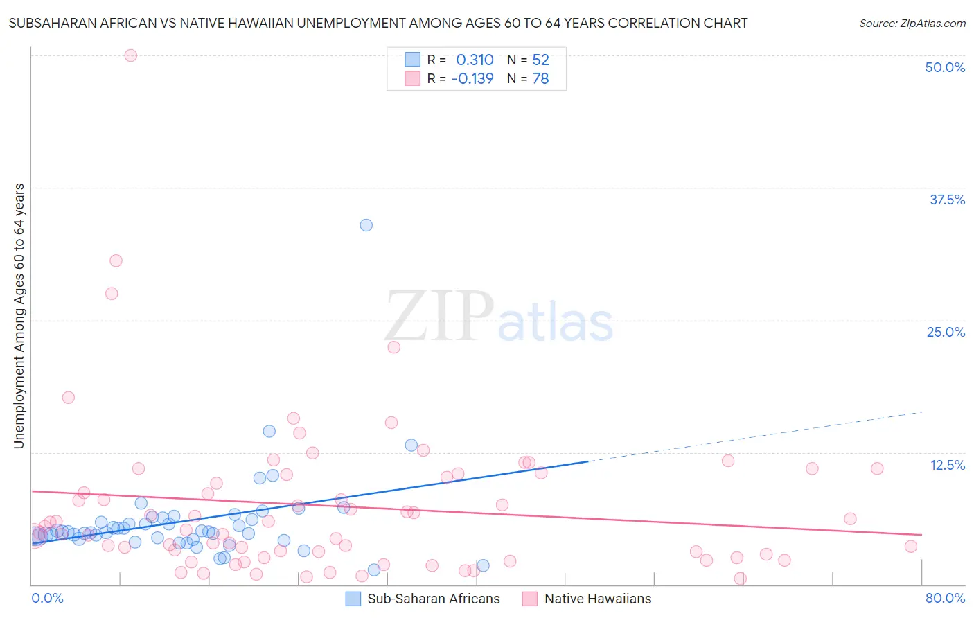 Subsaharan African vs Native Hawaiian Unemployment Among Ages 60 to 64 years