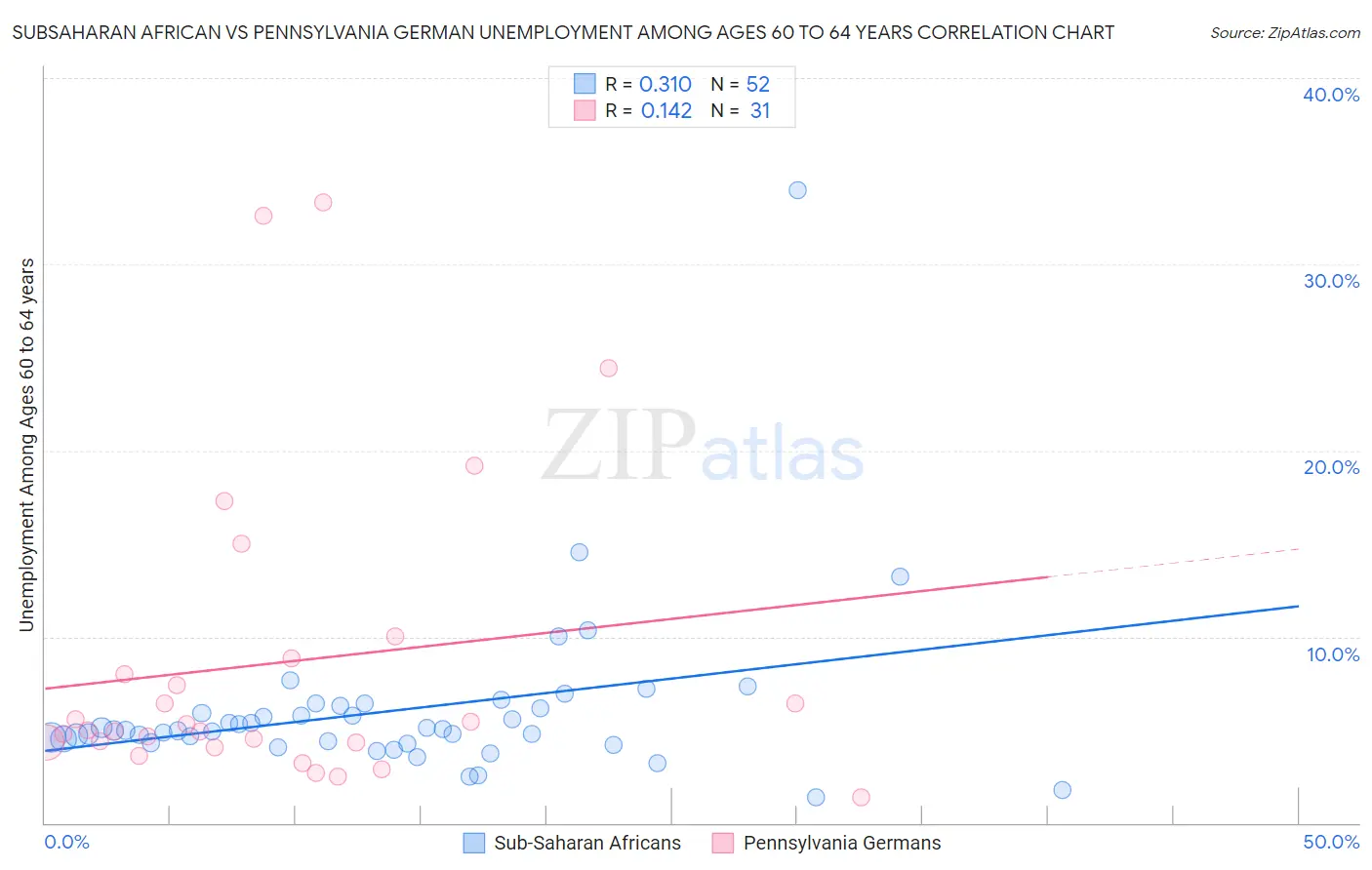 Subsaharan African vs Pennsylvania German Unemployment Among Ages 60 to 64 years