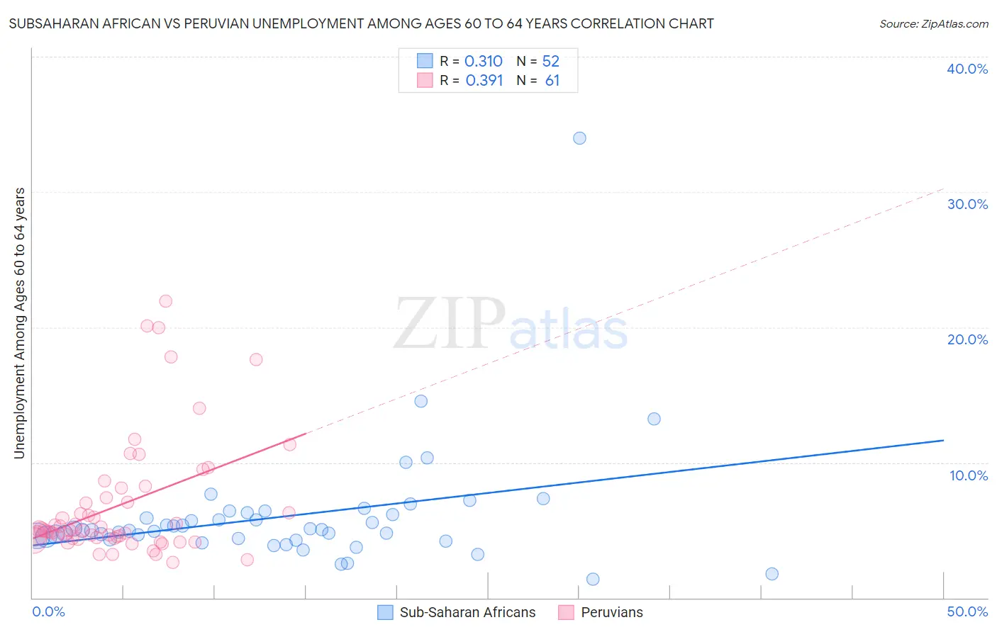 Subsaharan African vs Peruvian Unemployment Among Ages 60 to 64 years