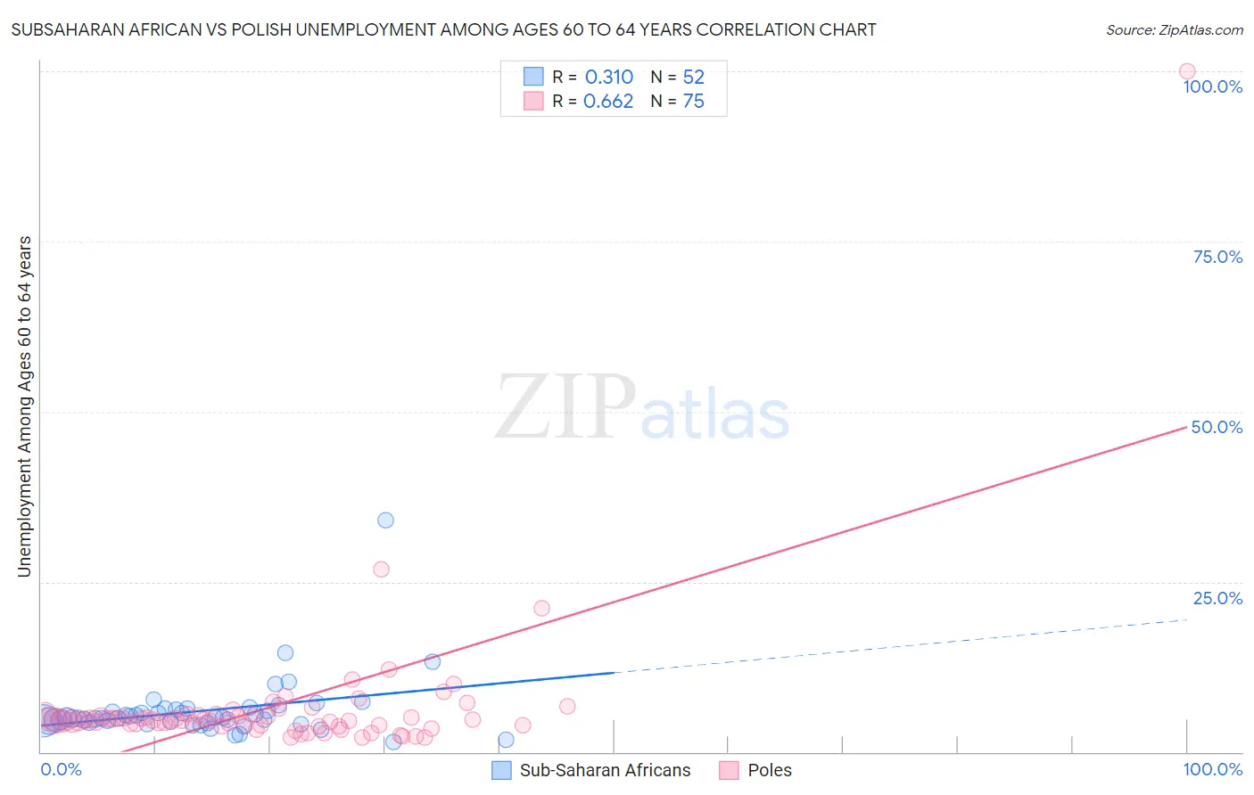 Subsaharan African vs Polish Unemployment Among Ages 60 to 64 years