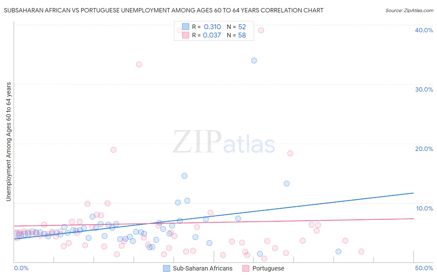 Subsaharan African vs Portuguese Unemployment Among Ages 60 to 64 years