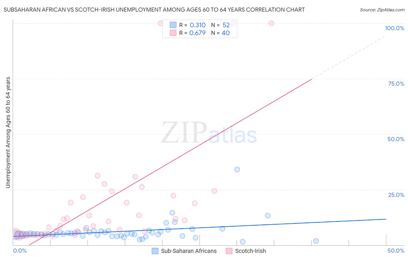 Subsaharan African vs Scotch-Irish Unemployment Among Ages 60 to 64 years