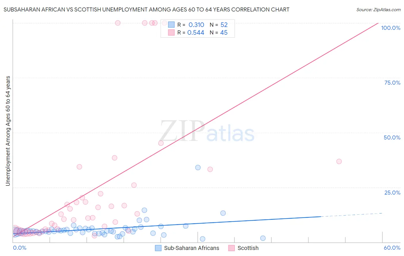 Subsaharan African vs Scottish Unemployment Among Ages 60 to 64 years
