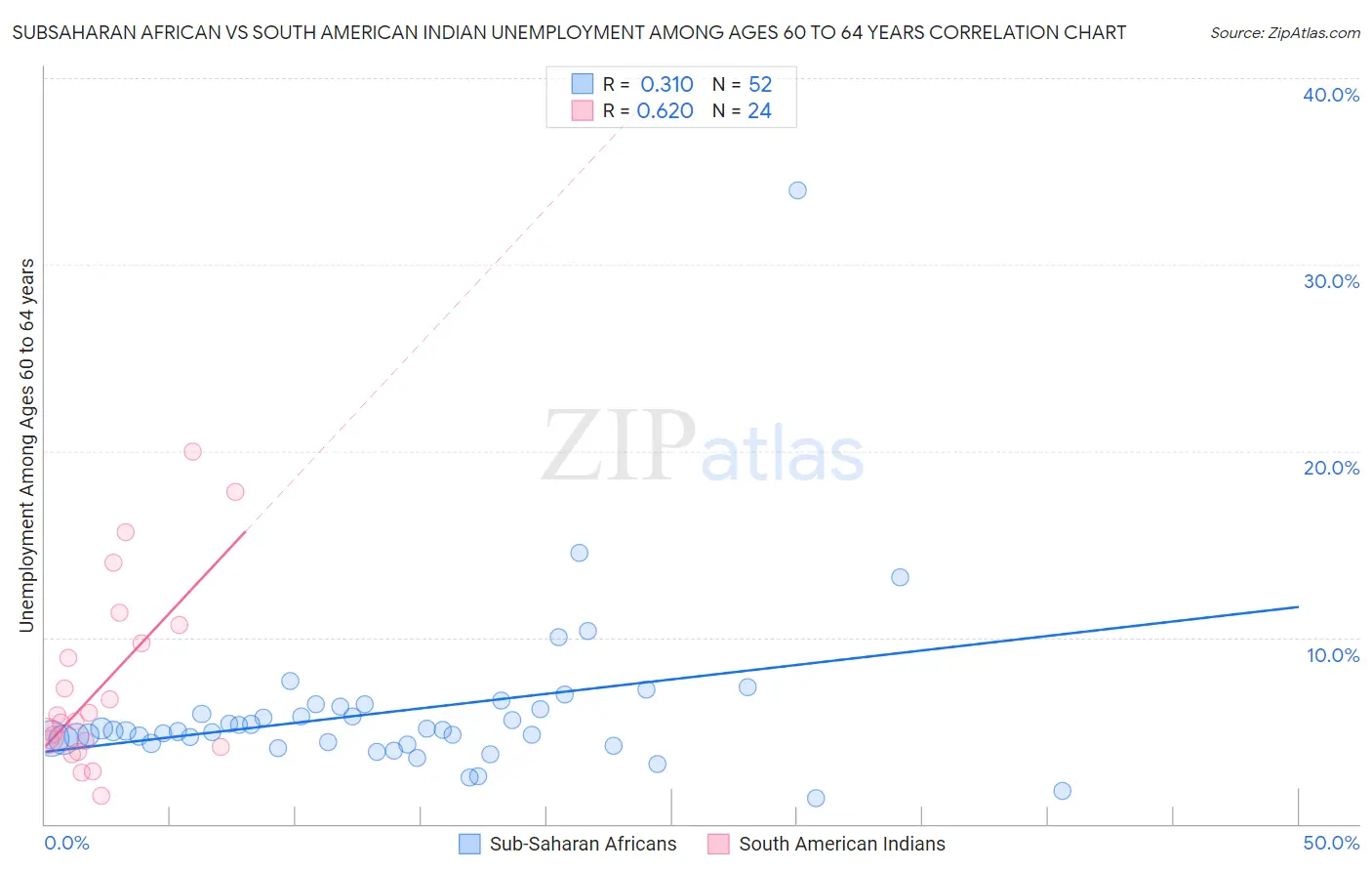 Subsaharan African vs South American Indian Unemployment Among Ages 60 to 64 years