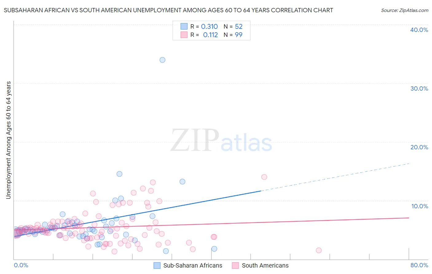 Subsaharan African vs South American Unemployment Among Ages 60 to 64 years