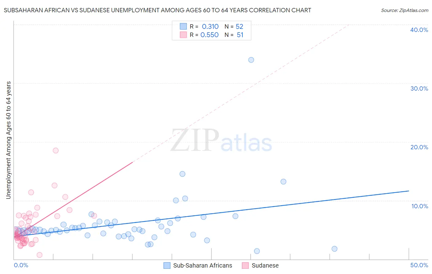 Subsaharan African vs Sudanese Unemployment Among Ages 60 to 64 years