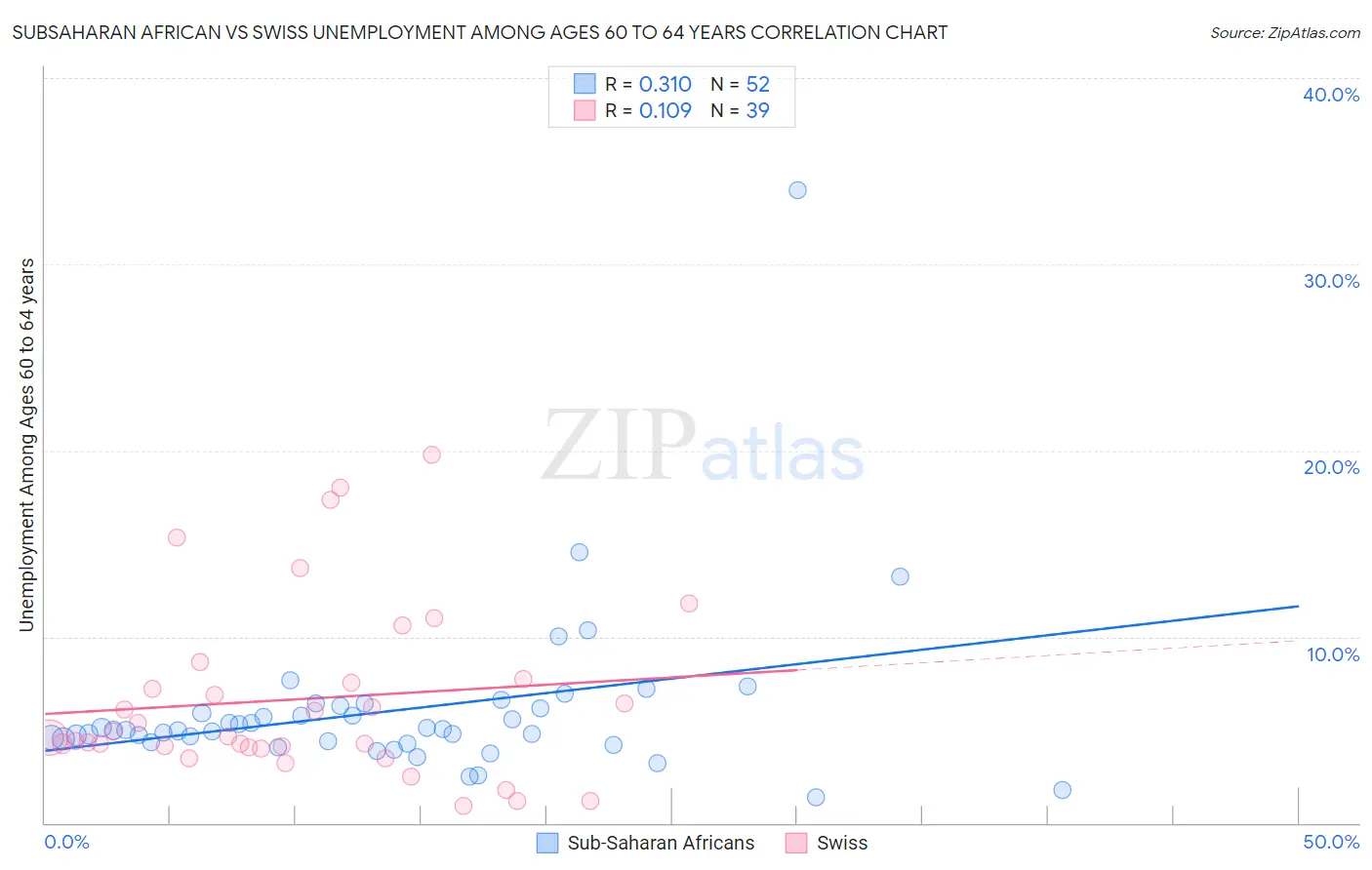 Subsaharan African vs Swiss Unemployment Among Ages 60 to 64 years