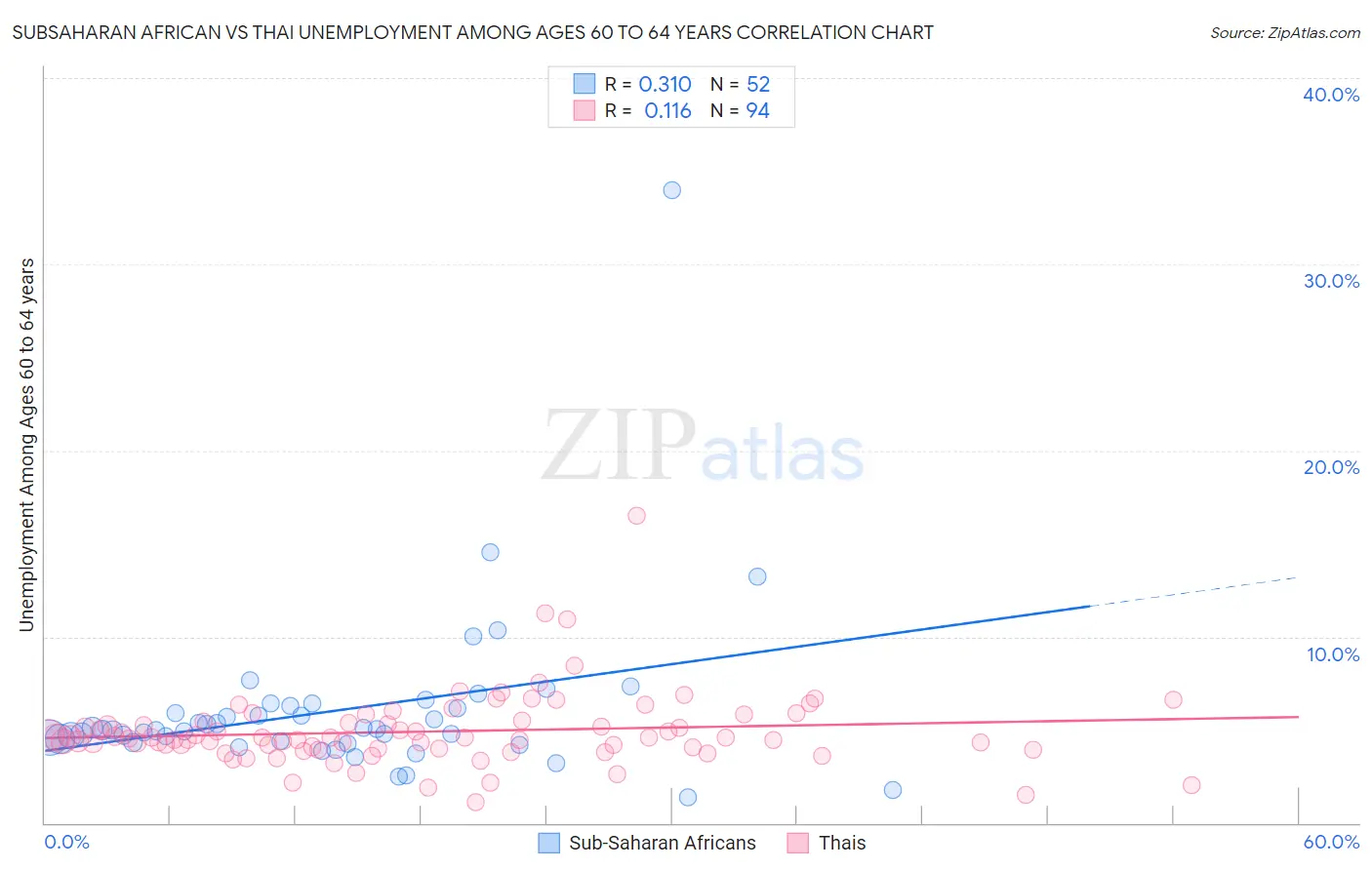 Subsaharan African vs Thai Unemployment Among Ages 60 to 64 years