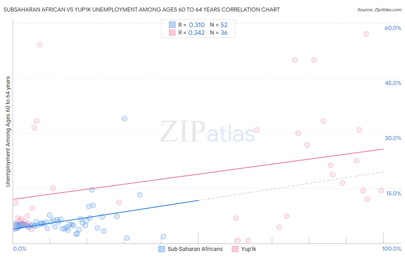 Subsaharan African vs Yup'ik Unemployment Among Ages 60 to 64 years