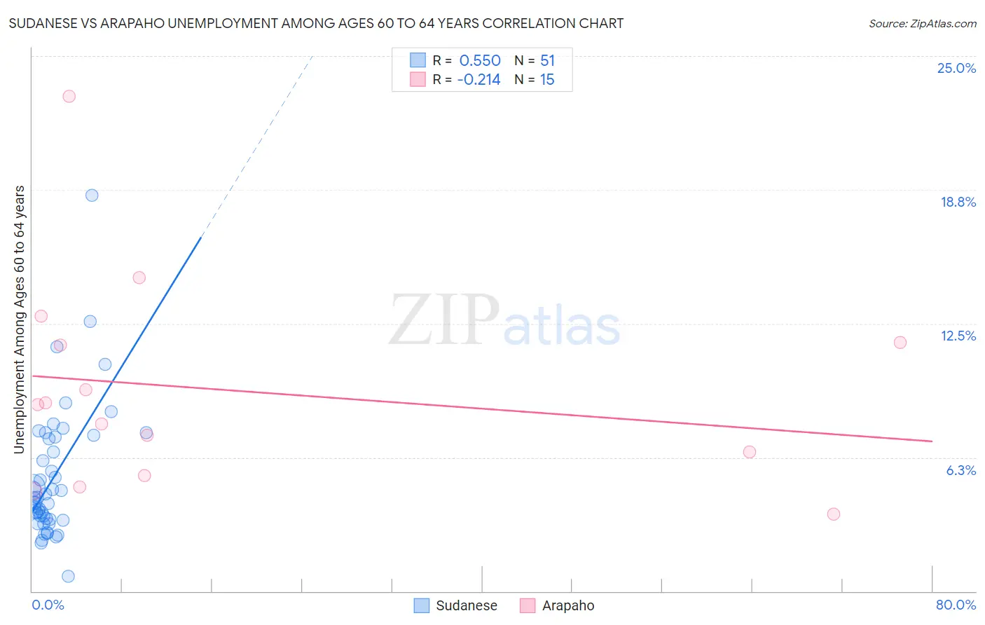 Sudanese vs Arapaho Unemployment Among Ages 60 to 64 years