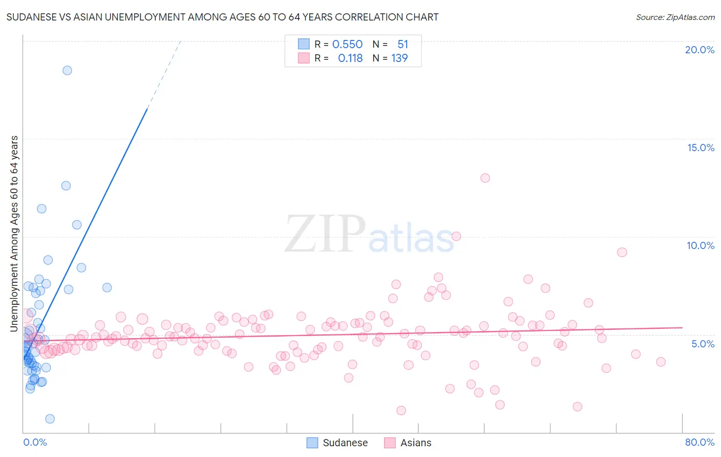 Sudanese vs Asian Unemployment Among Ages 60 to 64 years