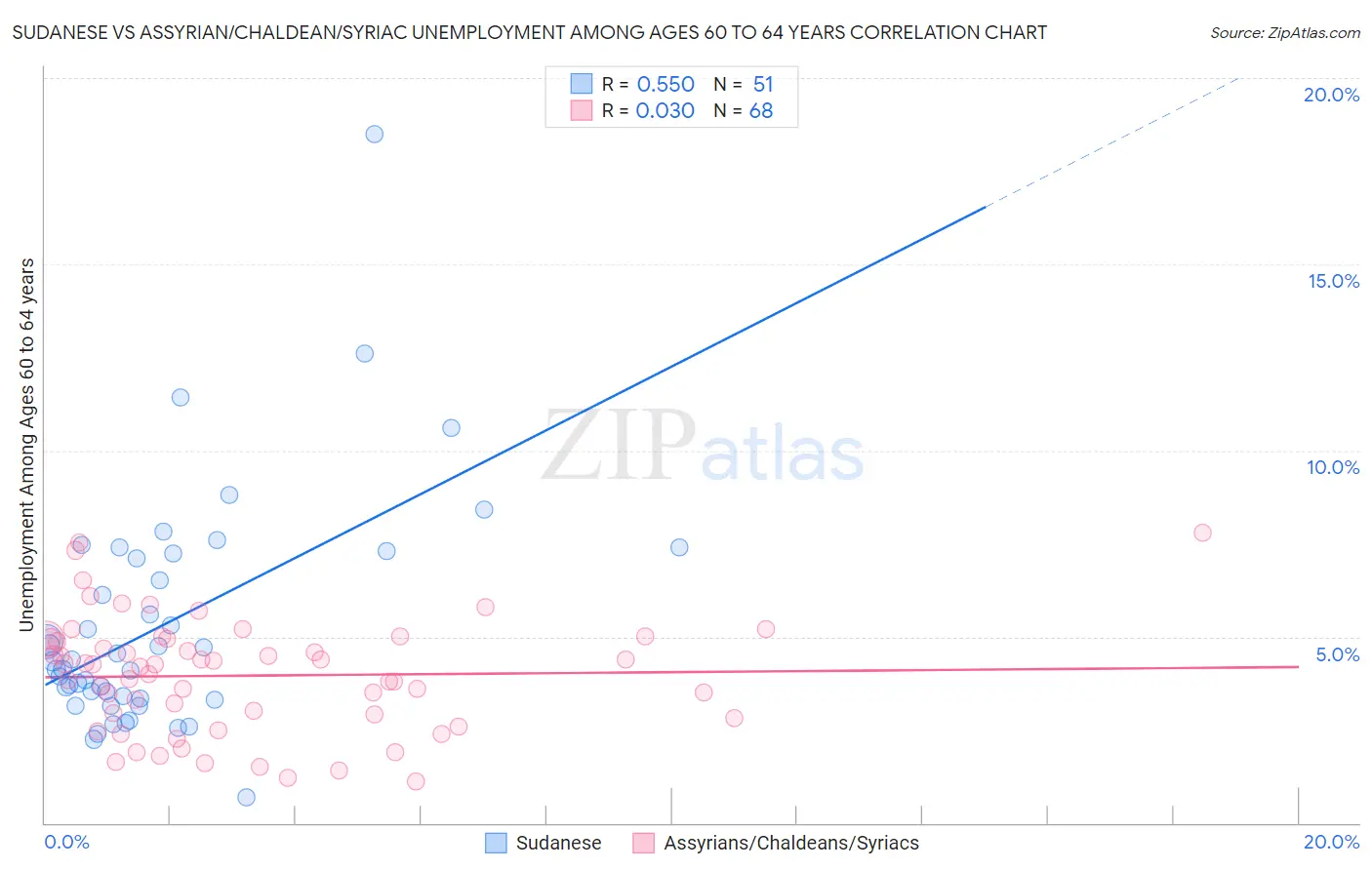 Sudanese vs Assyrian/Chaldean/Syriac Unemployment Among Ages 60 to 64 years