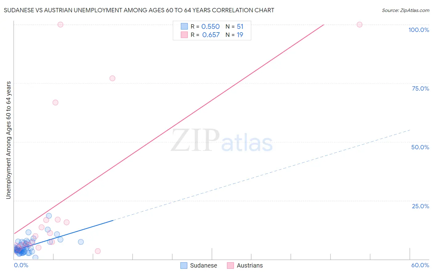 Sudanese vs Austrian Unemployment Among Ages 60 to 64 years