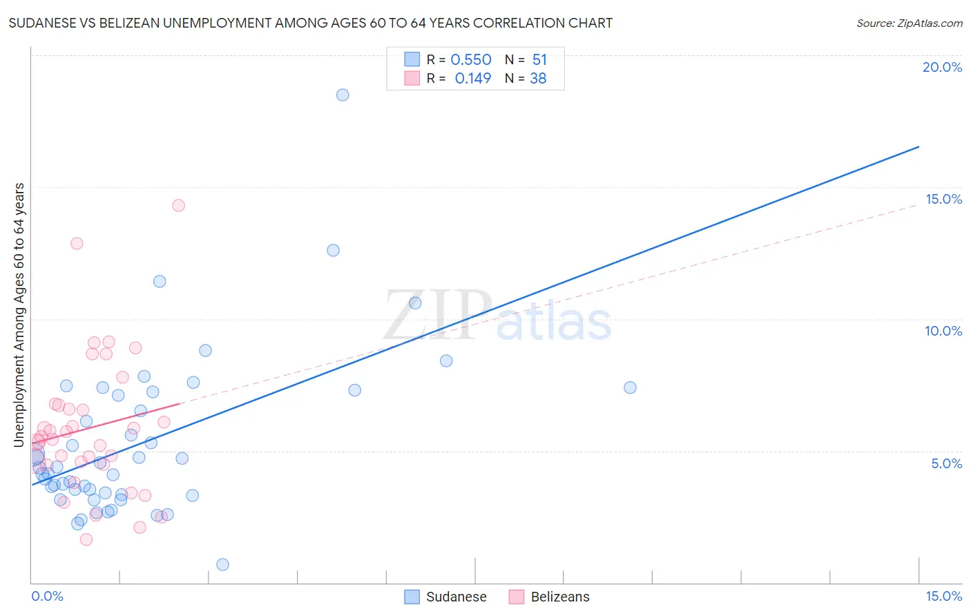 Sudanese vs Belizean Unemployment Among Ages 60 to 64 years