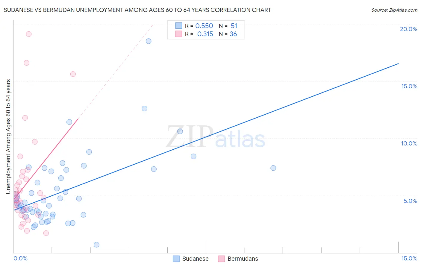 Sudanese vs Bermudan Unemployment Among Ages 60 to 64 years