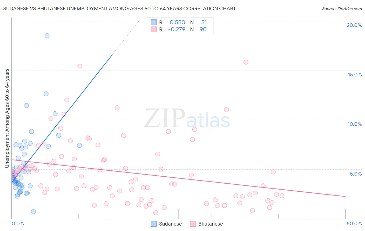 Sudanese vs Bhutanese Unemployment Among Ages 60 to 64 years