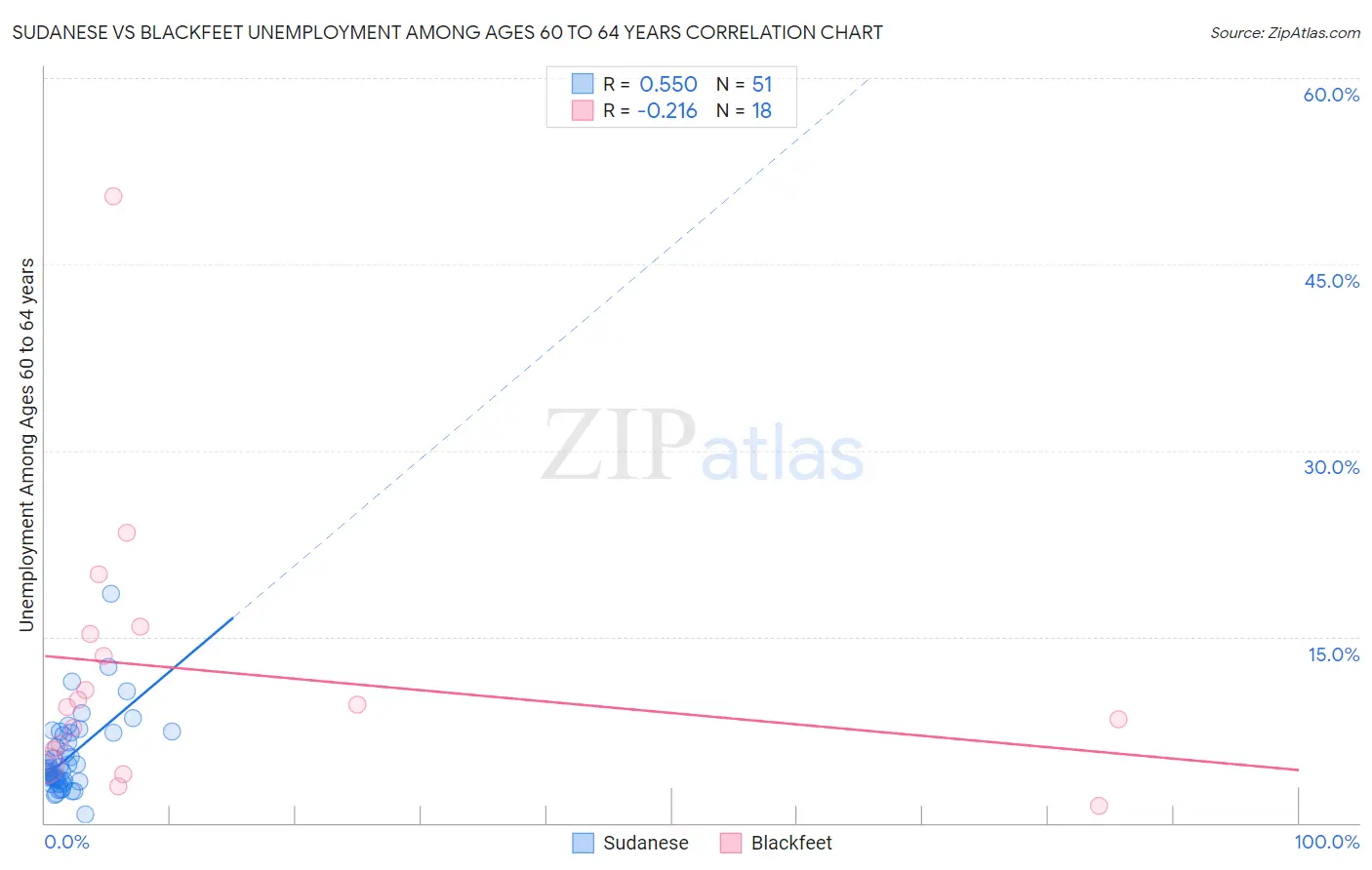 Sudanese vs Blackfeet Unemployment Among Ages 60 to 64 years