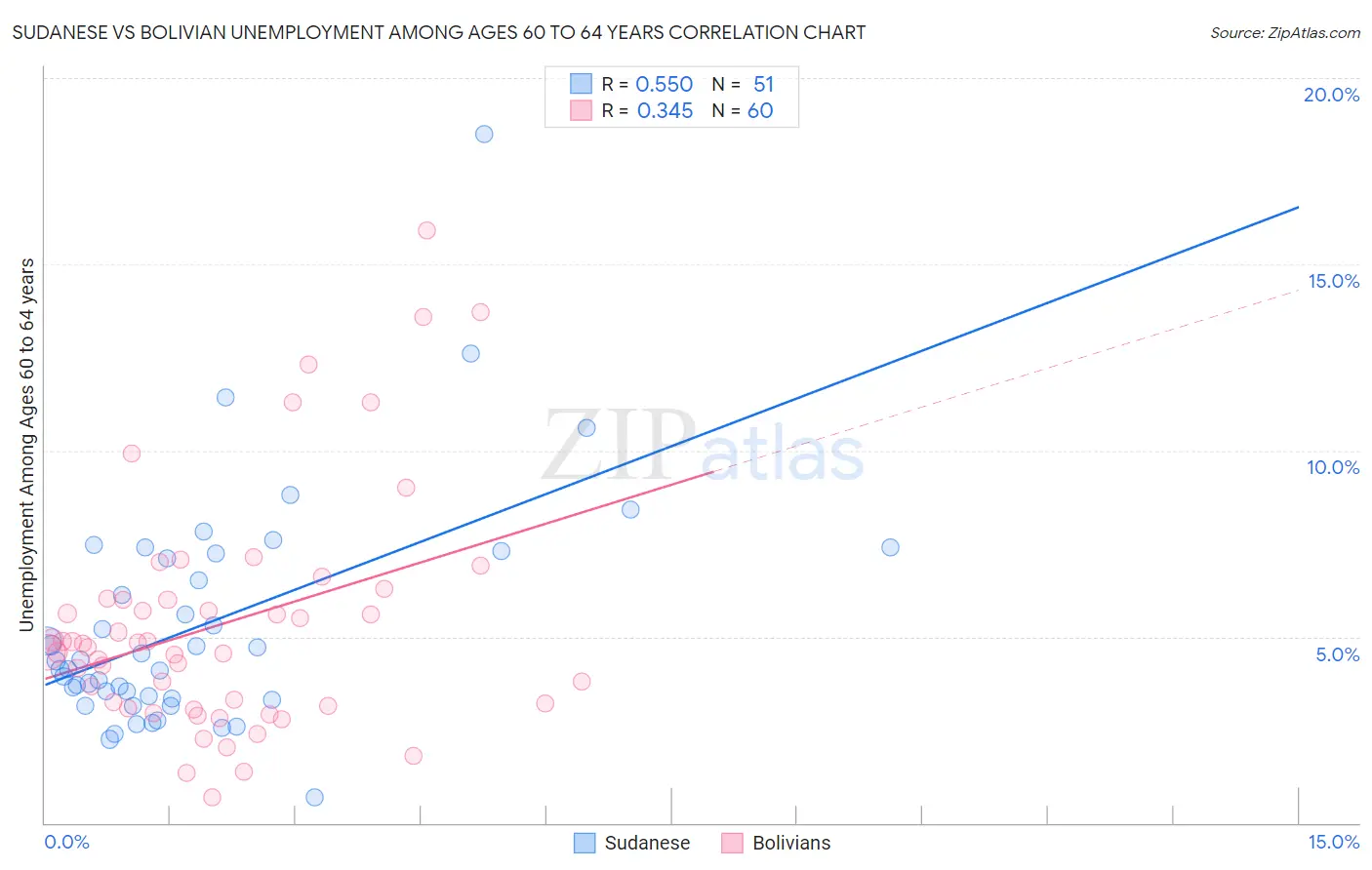 Sudanese vs Bolivian Unemployment Among Ages 60 to 64 years