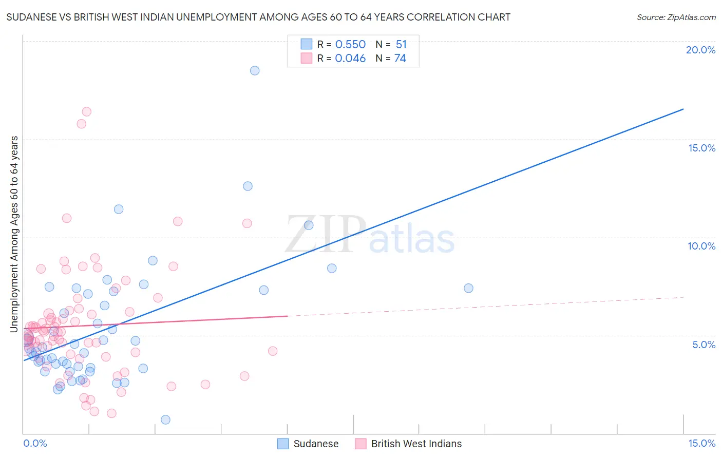 Sudanese vs British West Indian Unemployment Among Ages 60 to 64 years