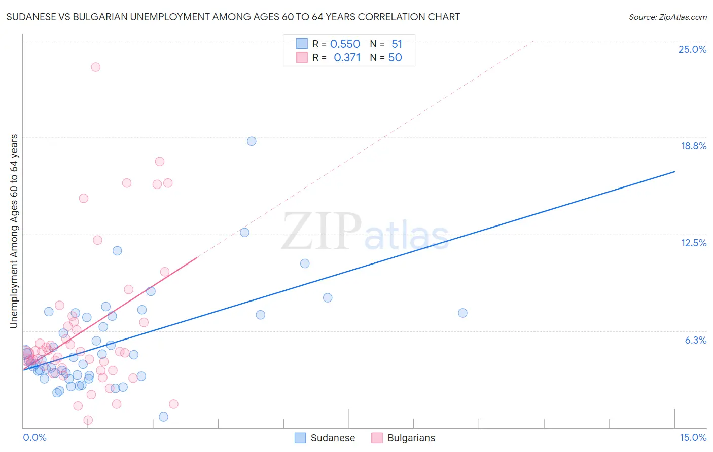 Sudanese vs Bulgarian Unemployment Among Ages 60 to 64 years