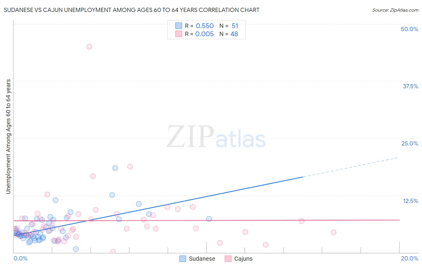 Sudanese vs Cajun Unemployment Among Ages 60 to 64 years