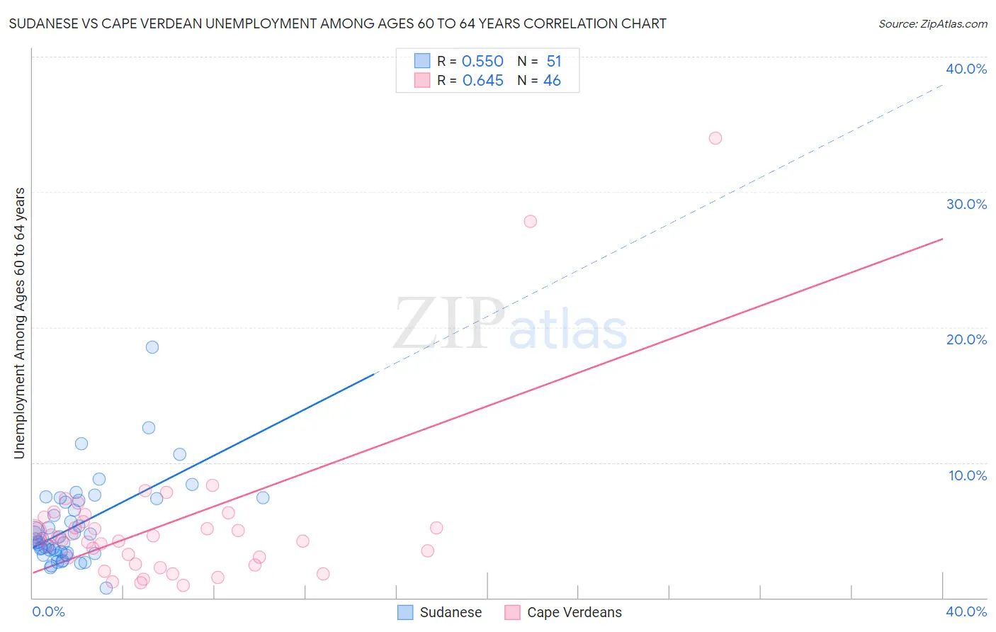 Sudanese vs Cape Verdean Unemployment Among Ages 60 to 64 years