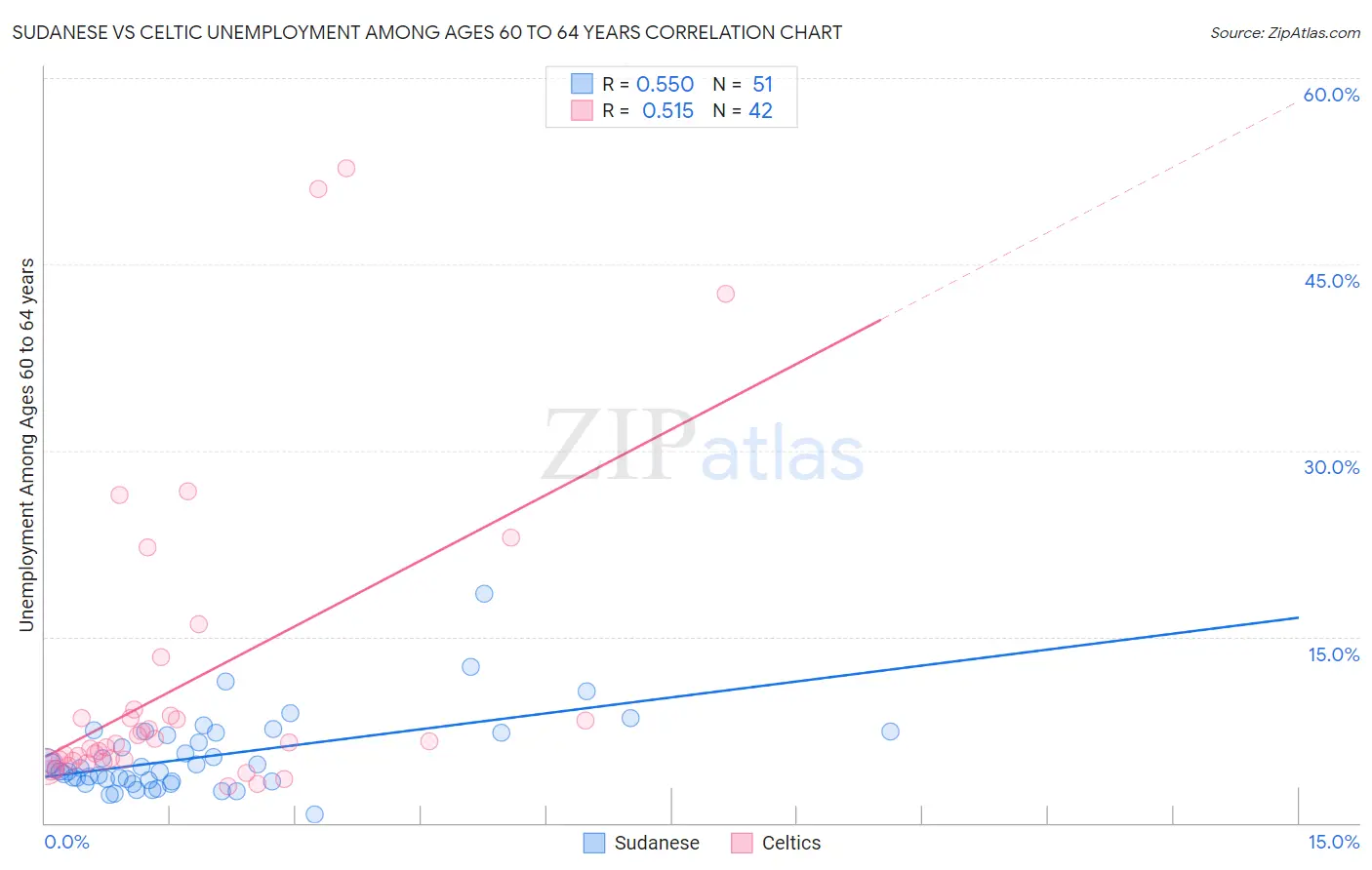 Sudanese vs Celtic Unemployment Among Ages 60 to 64 years