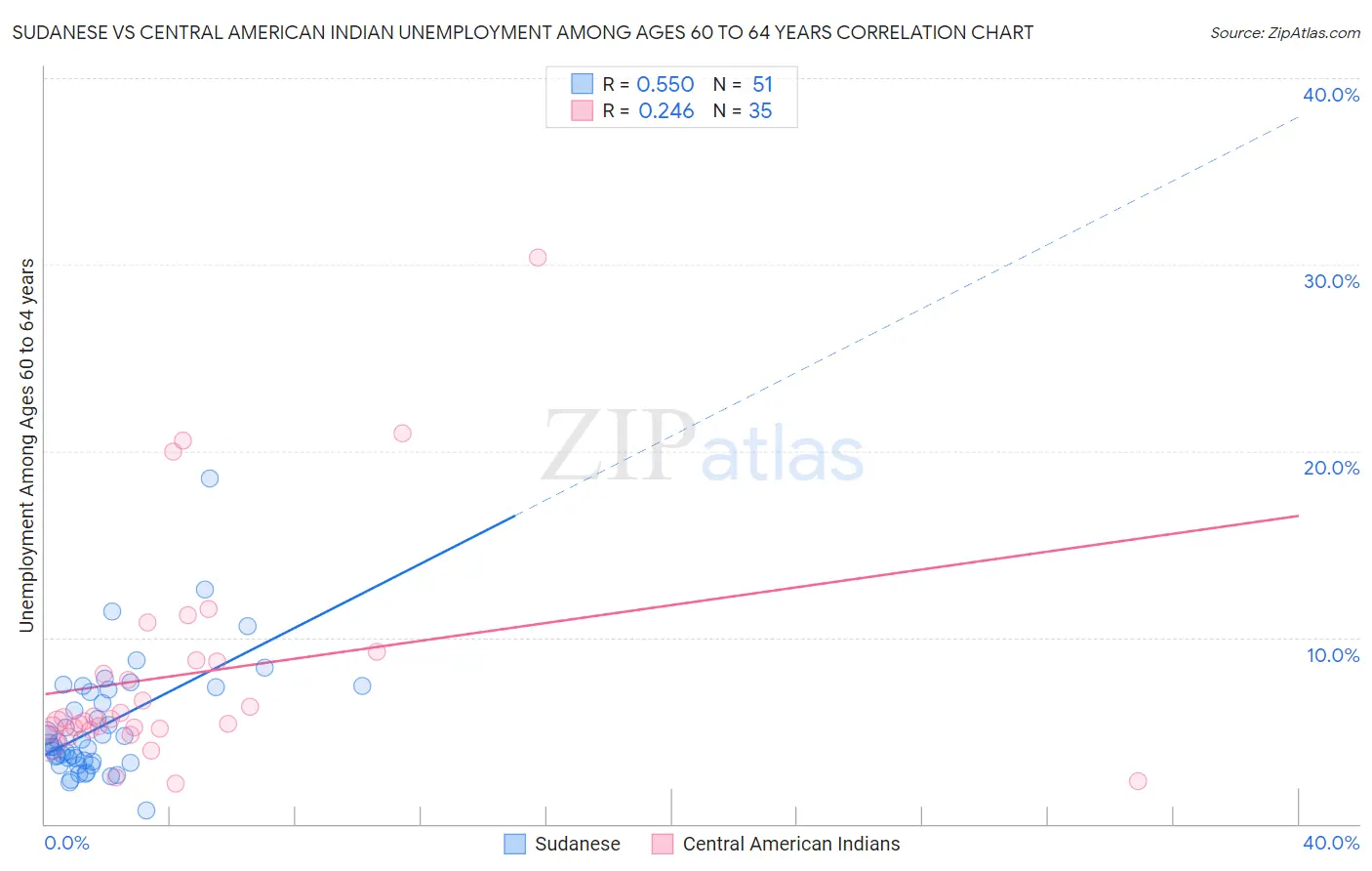 Sudanese vs Central American Indian Unemployment Among Ages 60 to 64 years