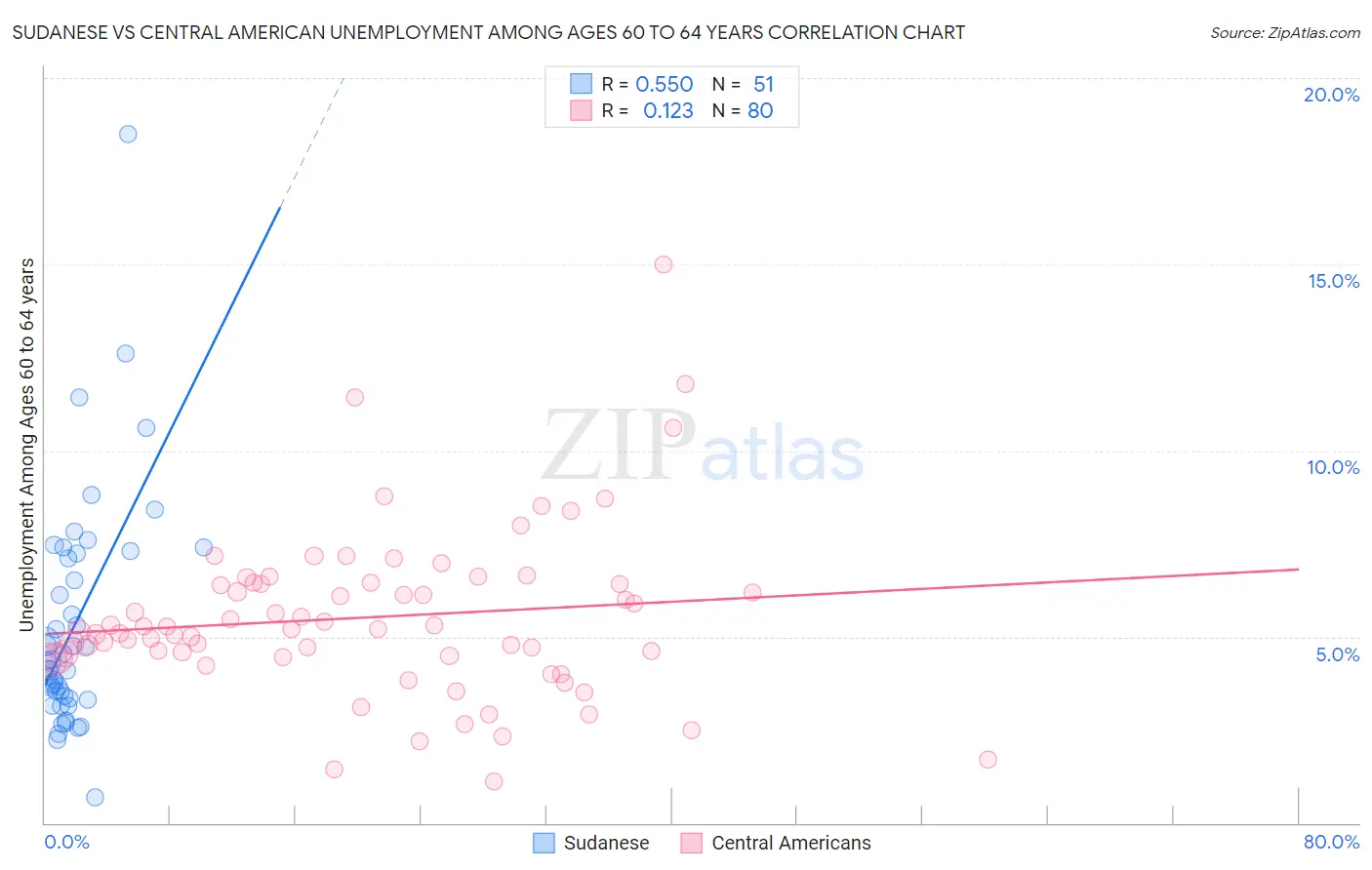 Sudanese vs Central American Unemployment Among Ages 60 to 64 years