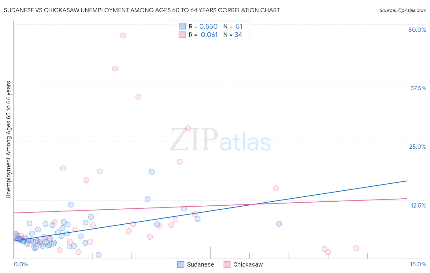 Sudanese vs Chickasaw Unemployment Among Ages 60 to 64 years