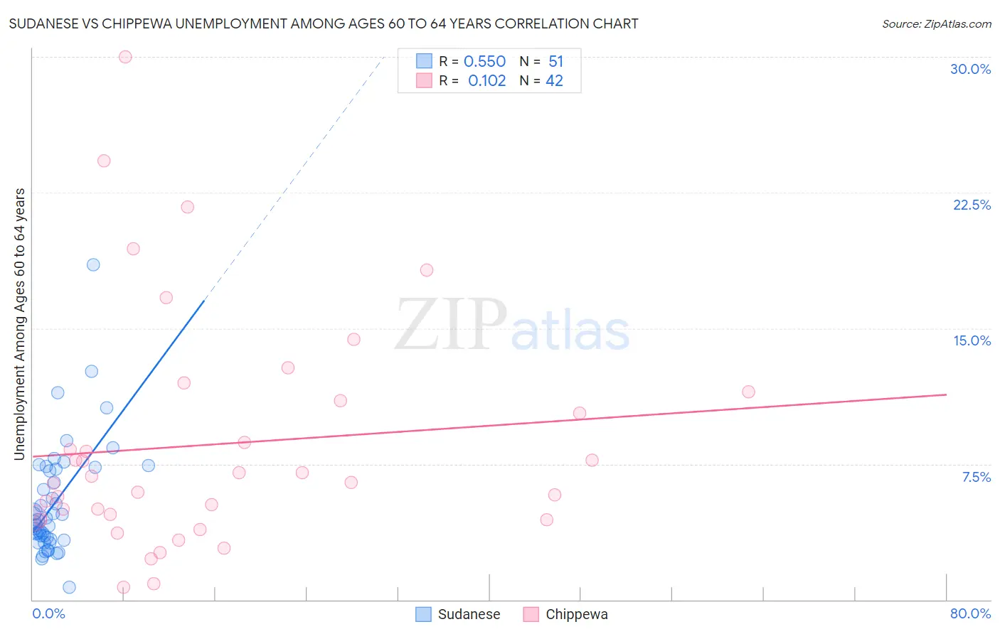 Sudanese vs Chippewa Unemployment Among Ages 60 to 64 years