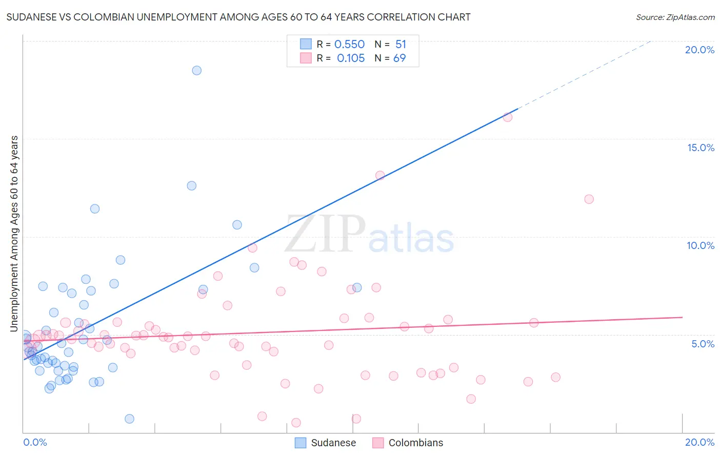 Sudanese vs Colombian Unemployment Among Ages 60 to 64 years