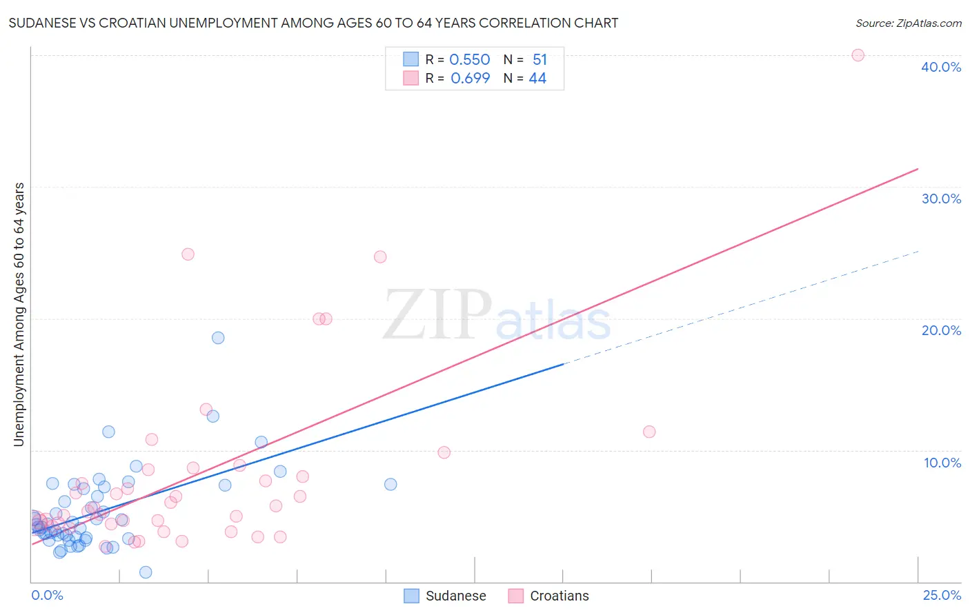 Sudanese vs Croatian Unemployment Among Ages 60 to 64 years