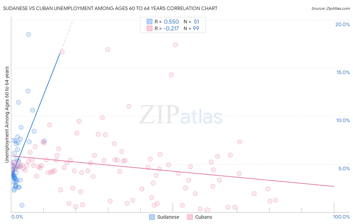 Sudanese vs Cuban Unemployment Among Ages 60 to 64 years