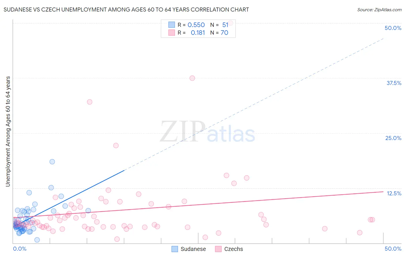 Sudanese vs Czech Unemployment Among Ages 60 to 64 years