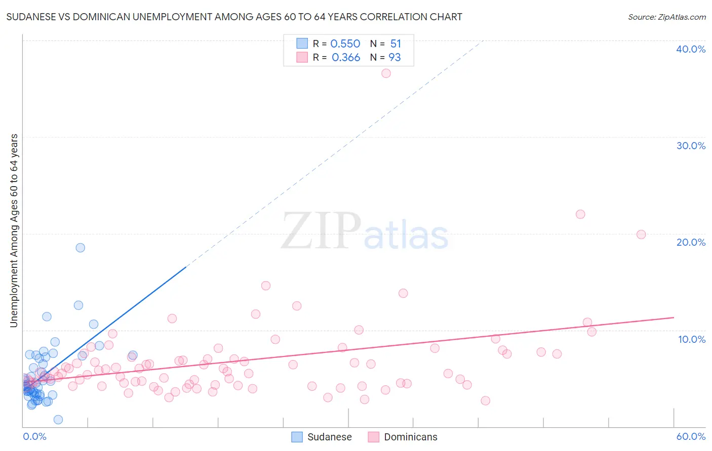 Sudanese vs Dominican Unemployment Among Ages 60 to 64 years