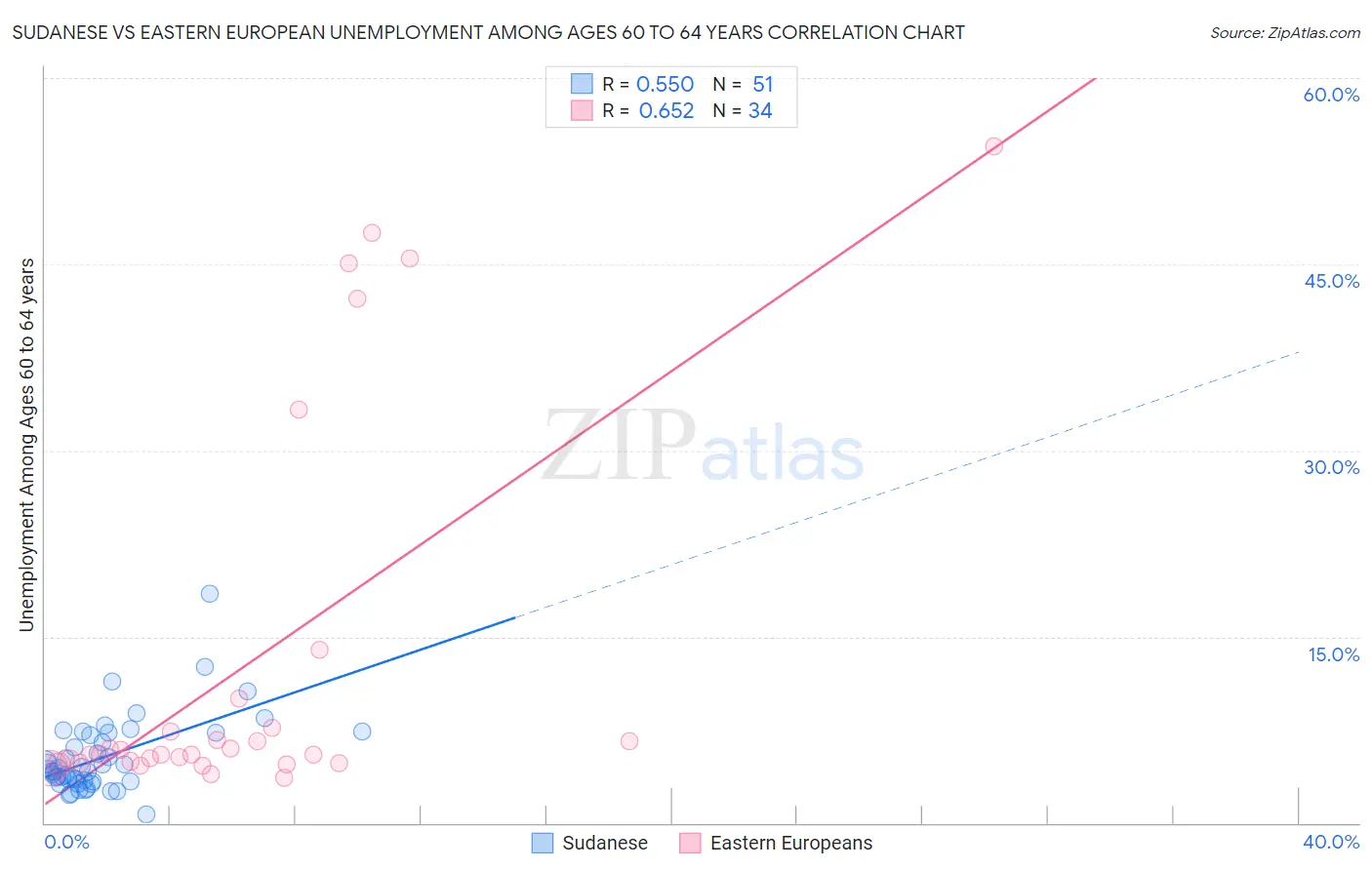 Sudanese vs Eastern European Unemployment Among Ages 60 to 64 years