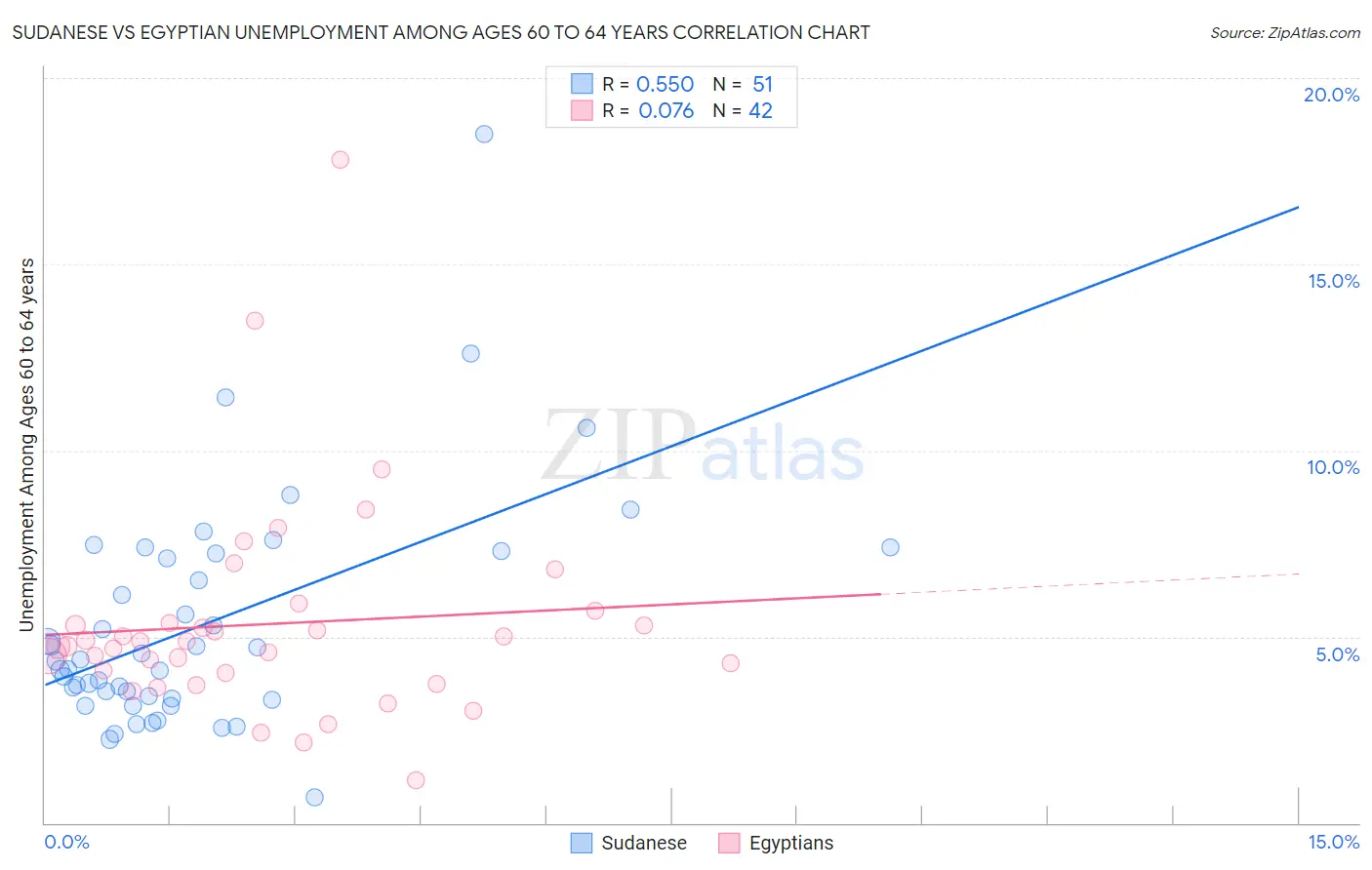 Sudanese vs Egyptian Unemployment Among Ages 60 to 64 years