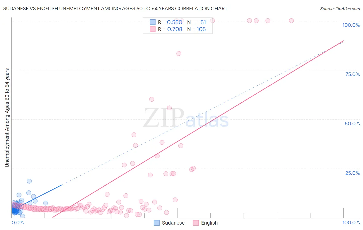 Sudanese vs English Unemployment Among Ages 60 to 64 years