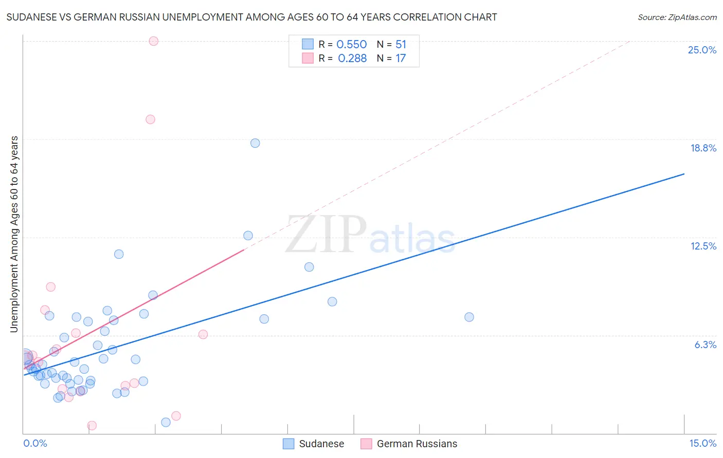 Sudanese vs German Russian Unemployment Among Ages 60 to 64 years