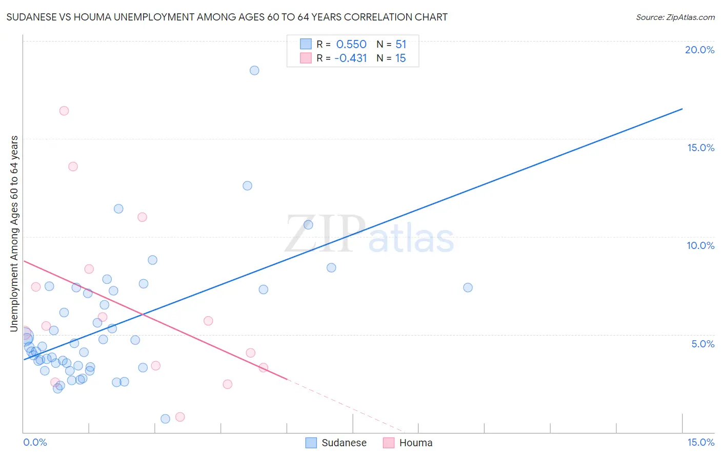 Sudanese vs Houma Unemployment Among Ages 60 to 64 years