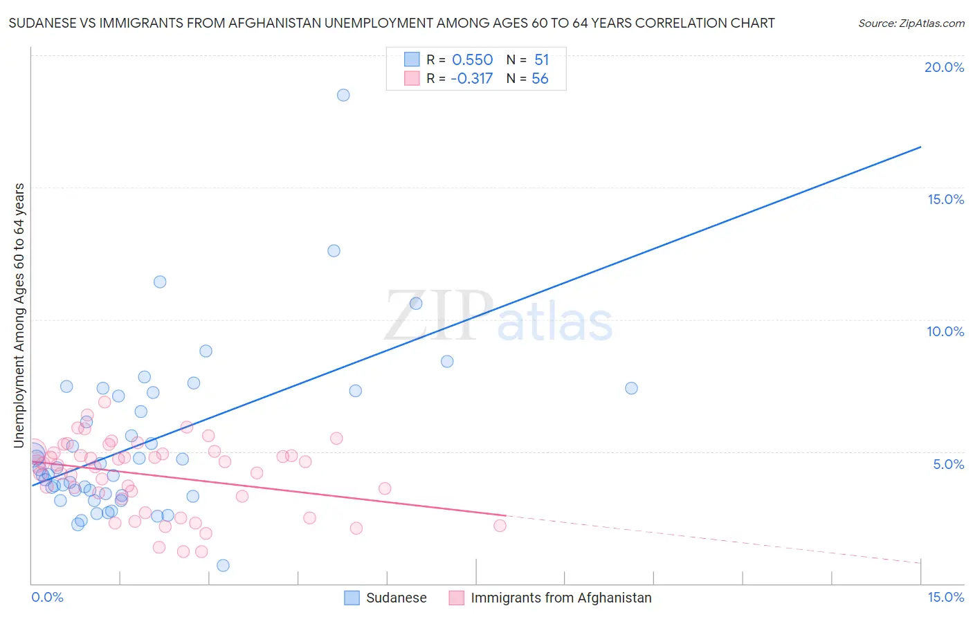 Sudanese vs Immigrants from Afghanistan Unemployment Among Ages 60 to 64 years