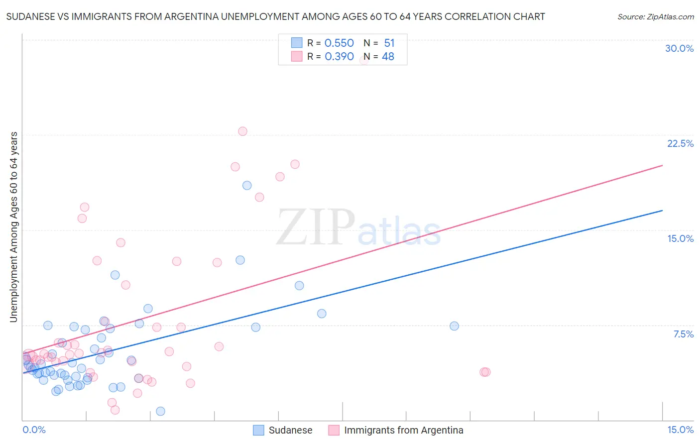 Sudanese vs Immigrants from Argentina Unemployment Among Ages 60 to 64 years