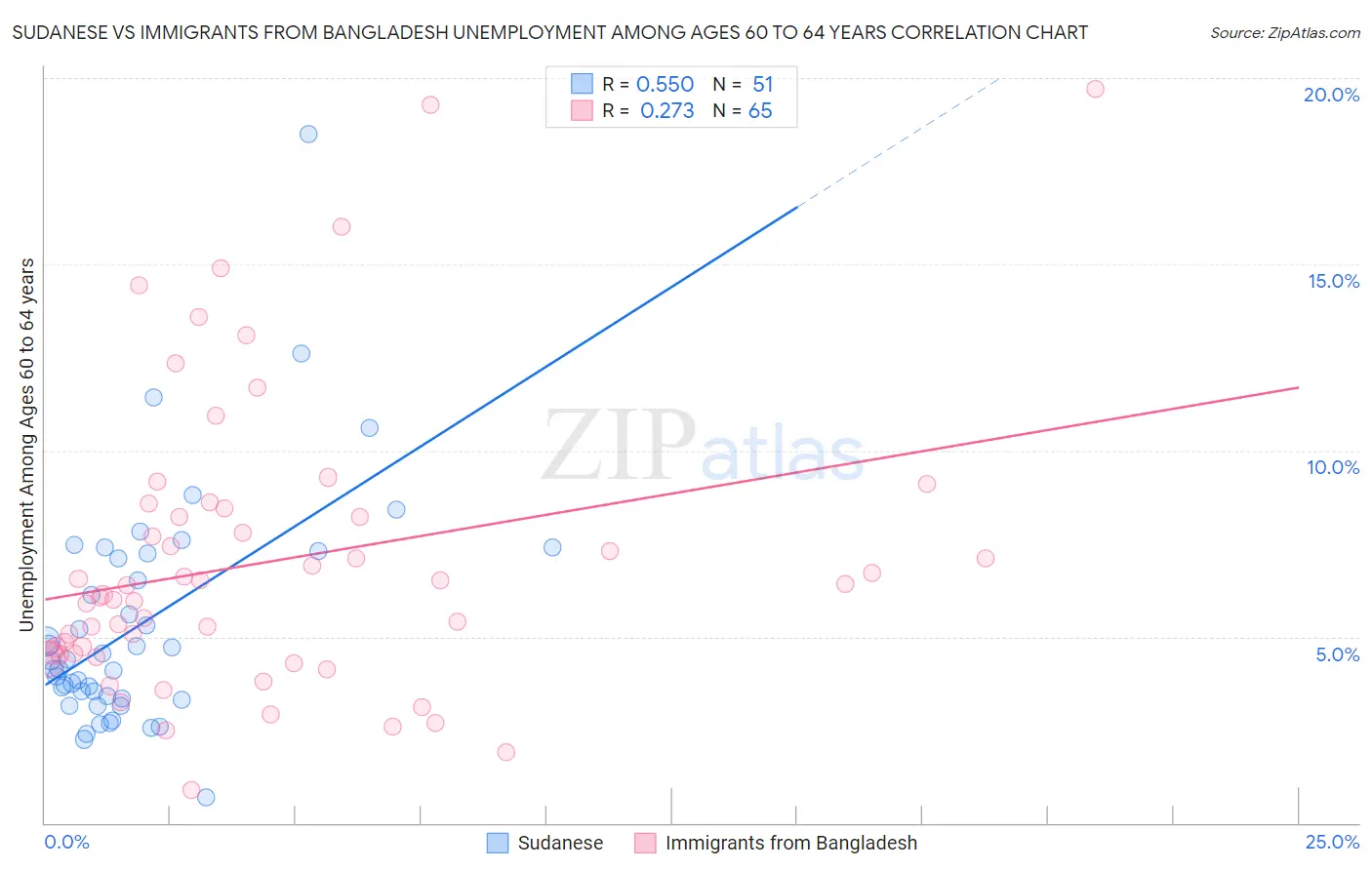 Sudanese vs Immigrants from Bangladesh Unemployment Among Ages 60 to 64 years